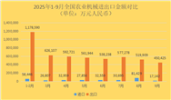 2025年前三季度：我國農(nóng)機累計出口金額同比增長40.1%